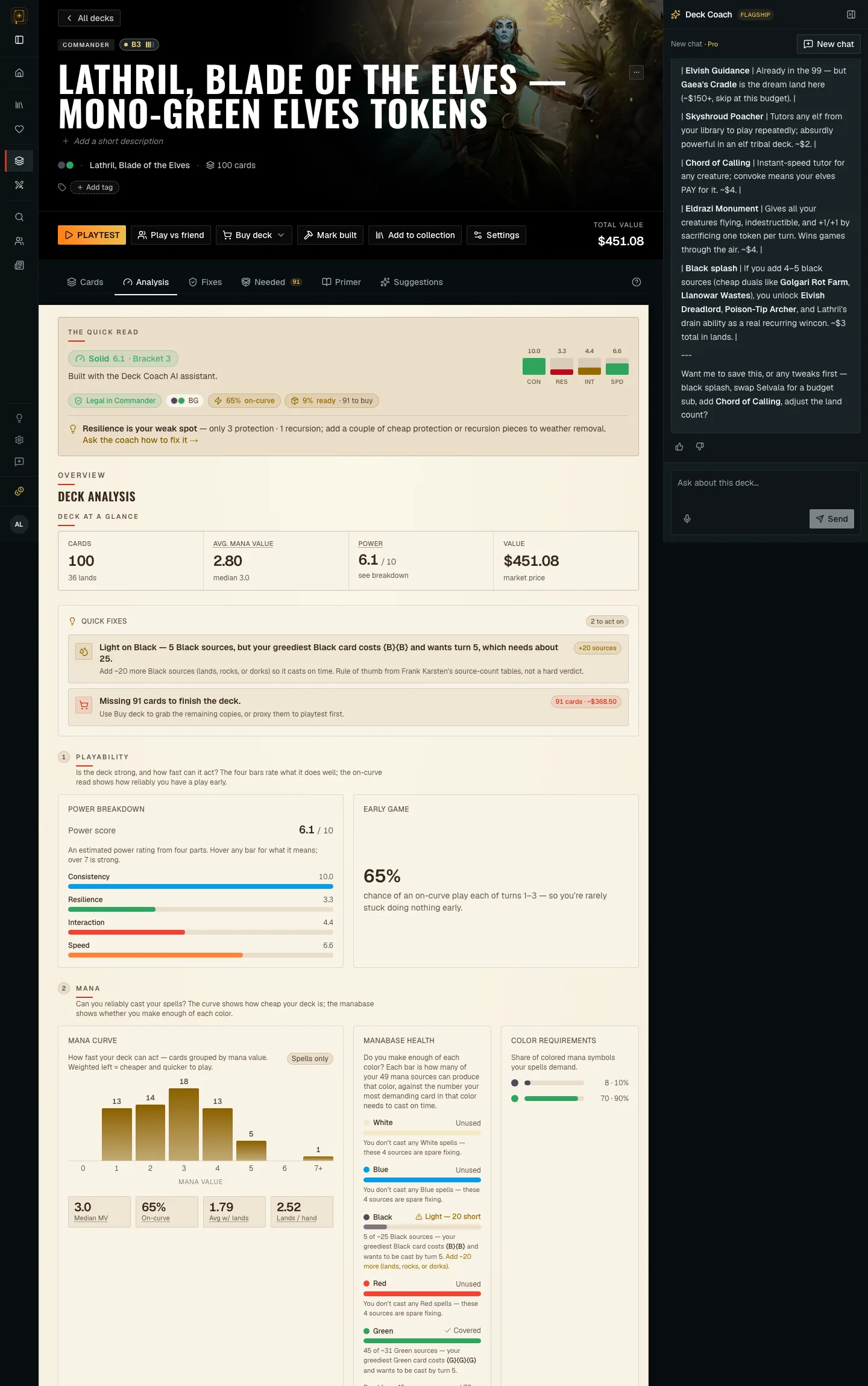 Grimoire's deck analysis for a mono-green Lathril elves deck: a Quick Read panel calling out resilience as the weak spot, a Deck Analysis scorecard with 100 cards, $451.08 market value and a power score of 6.1 out of 10, a Quick Fixes list flagging 'Light on Black — 5 Black sources, but your greediest Black card costs BB and wants turn 5', a playability estimate of a 65% chance of an on-curve play, a power breakdown across consistency, resilience, interaction and speed, and a mana curve chart beside manabase health and color-requirement meters.