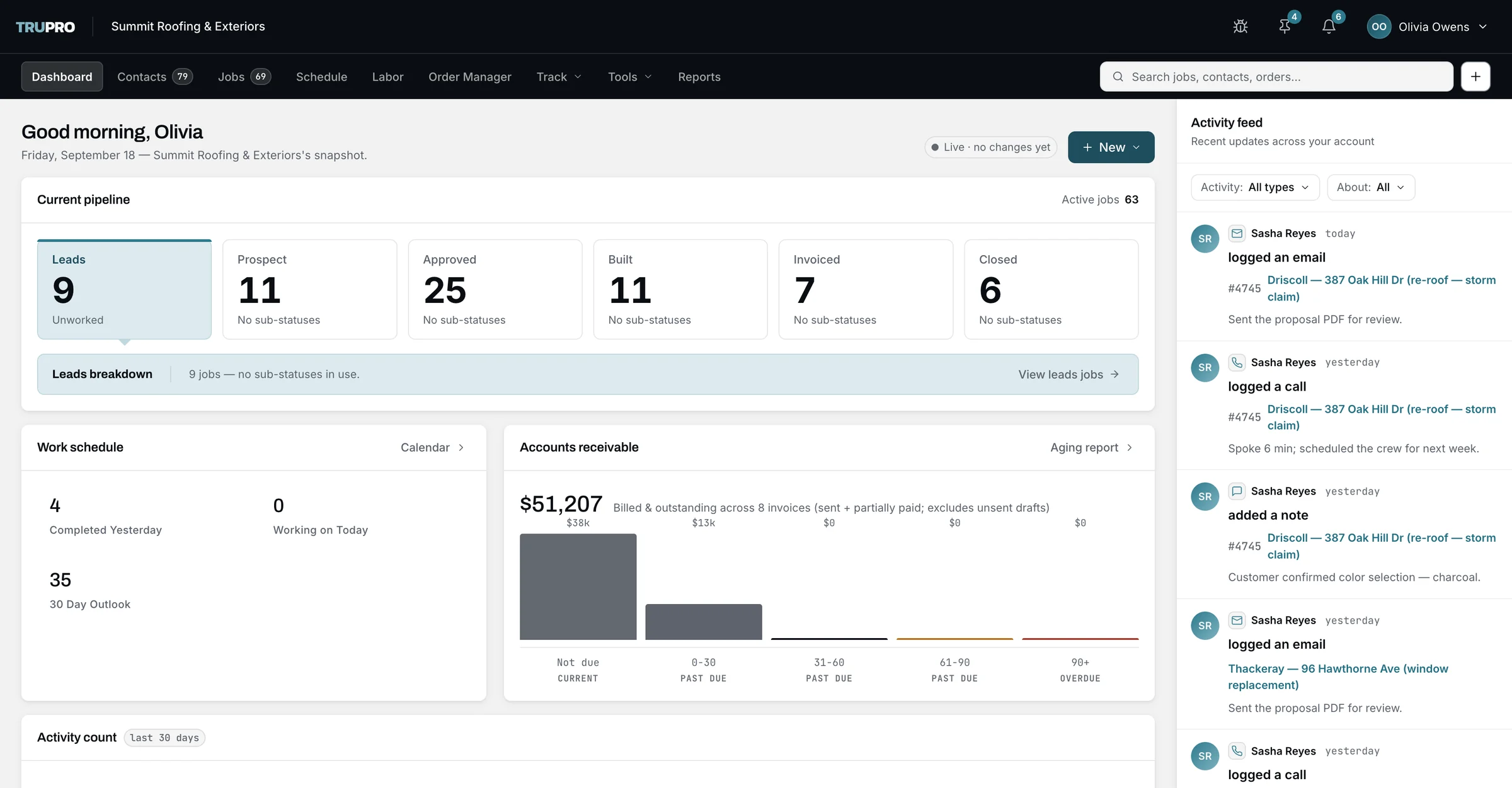 The dashboard: current pipeline by milestone, work schedule, accounts receivable aging, and the team's activity feed